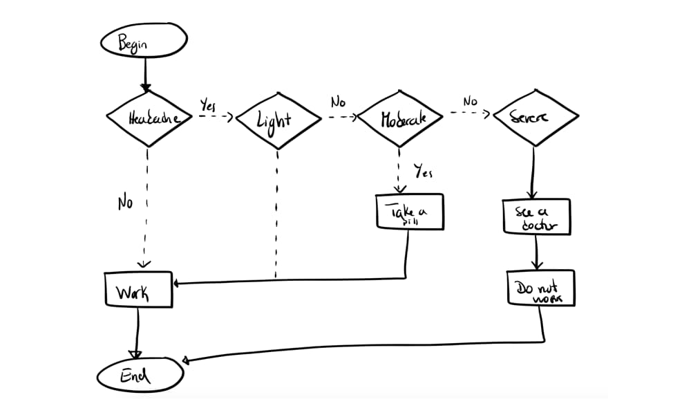 Complex decision flowchart
