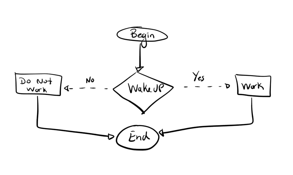 Simple decision flowchart