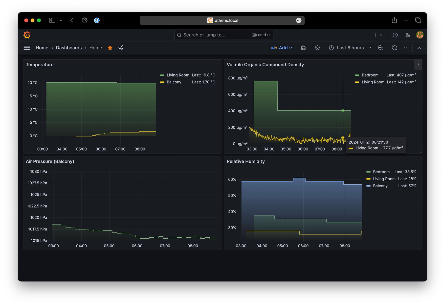 Dashboard With Last 6 Hours