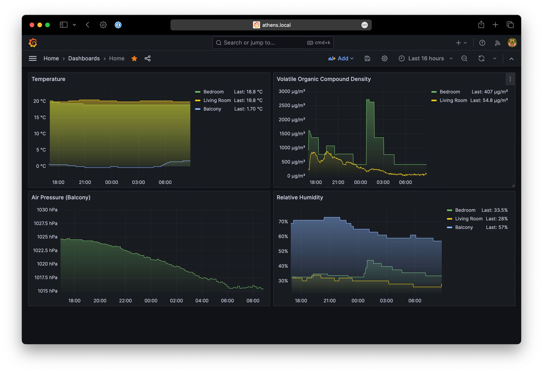 Dashboard Since Beginning